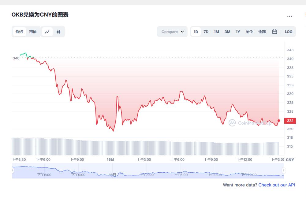 ok币价格今日行情 ok币值得投资吗-第1张图片-昕阳网