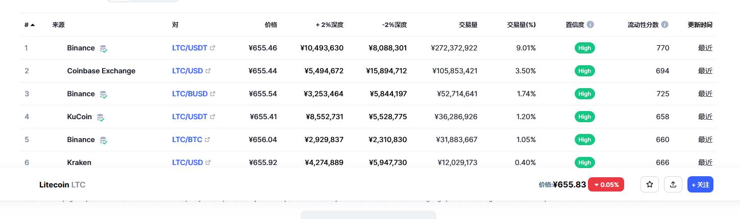 莱特币今日最新价格消息2023年3月1日 莱特币价格今日行情分享-第3张图片-昕阳网