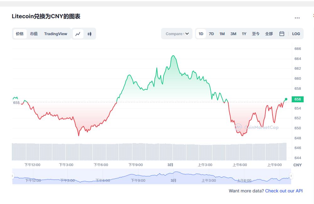 莱特币今日最新价格消息2023年3月1日 莱特币价格今日行情分享-第2张图片-昕阳网