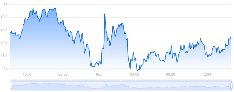 egld币价格今日行情／egld最新价格Elrond价格(EGLD／USD)-第2张图片-昕阳网