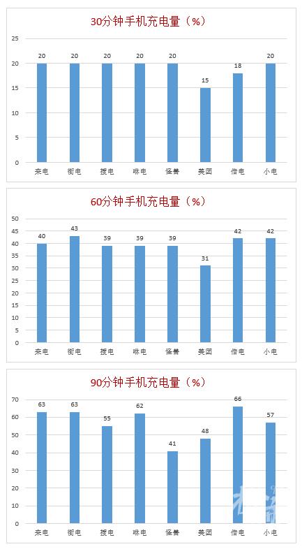 充电宝第一次充电多长时间（新充电宝前几次是虚电吗）-第6张图片-昕阳网