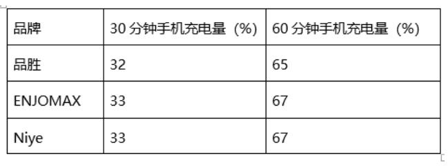 充电宝第一次充电多长时间（新充电宝前几次是虚电吗）-第7张图片-昕阳网