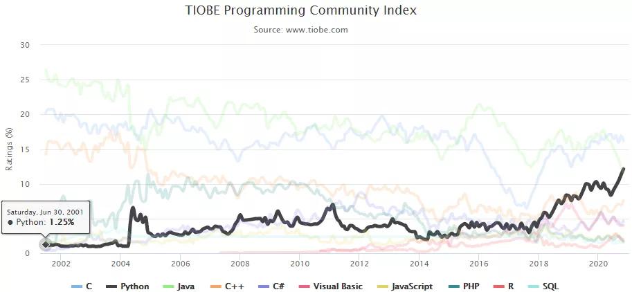 python属于什么语言（python和c语言的区别）-悠嘻资(zi)讯网