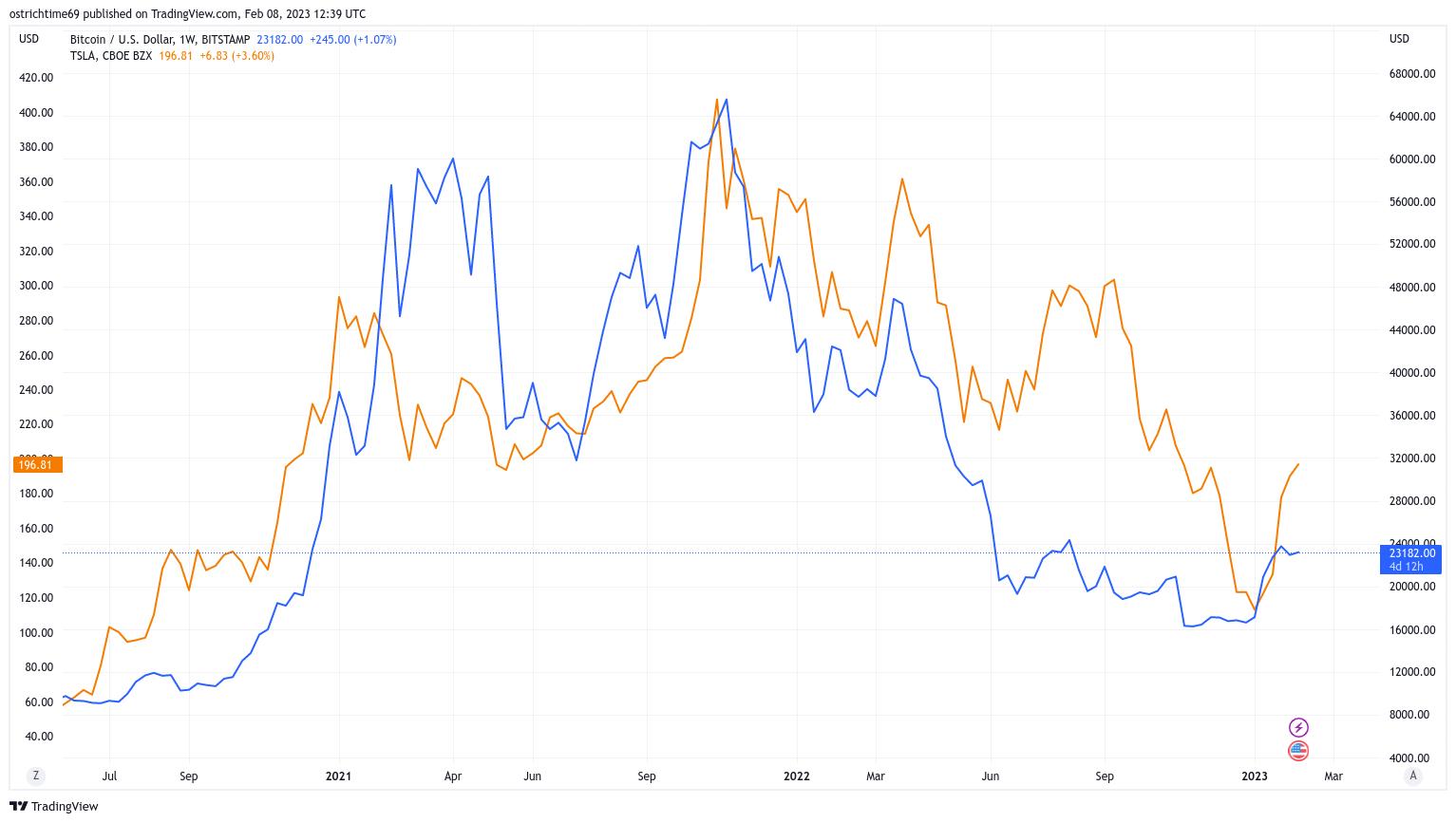 特斯拉伊隆马斯克公司仍然持有 9.7K BTC-第2张图片-昕阳网