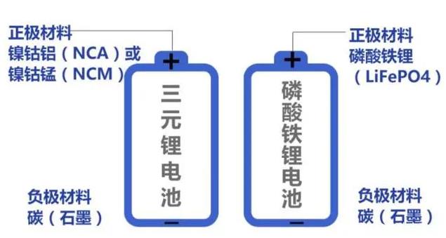 三元锂和磷酸铁锂电池哪个好（铁锂电池和三元锂电池哪个好）-第2张图片-昕阳网