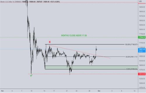 BTC价格触及17000美元 因为分析警告入站比特币风险事件-第2张图片-昕阳网