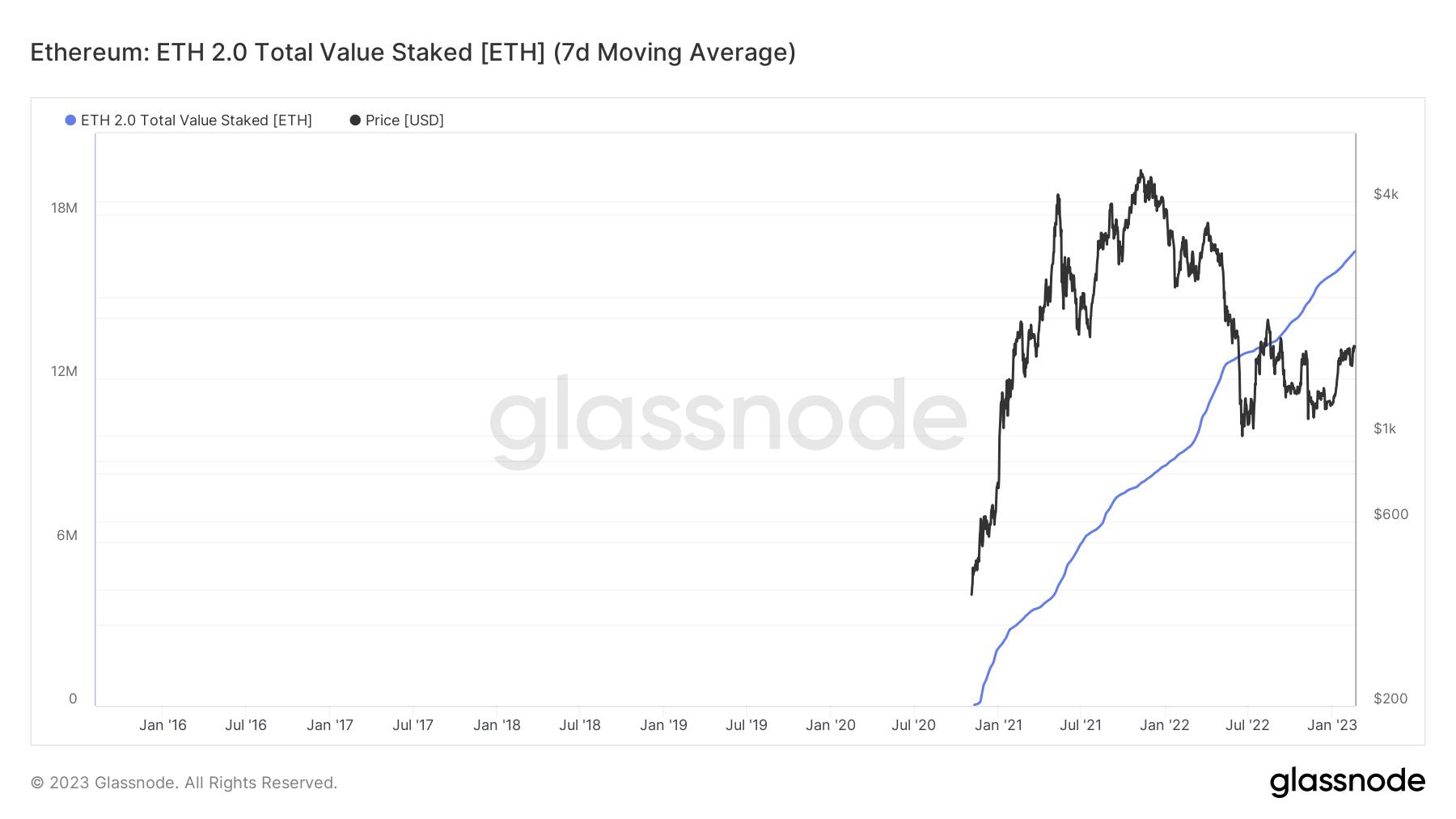 因上海升级临近以太坊通缩加速 ETH价格能否避免30%跌幅-第2张图片-昕阳网