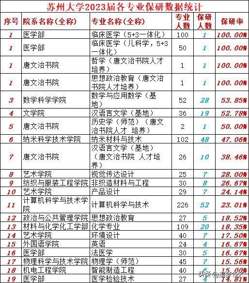 苏州大学哪些专业含金量高（苏州大学优势专业排名及最好的专业有哪些）-第5张图片-昕阳网