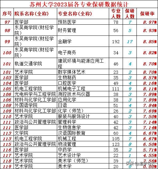 苏州大学哪些专业含金量高（苏州大学优势专业排名及最好的专业有哪些）-第6张图片-昕阳网