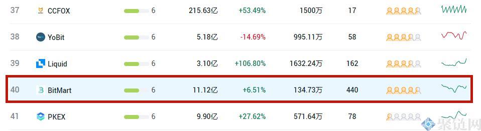 2022BitMart交易所排名多少？BitMart交易所全球排名介绍-第2张图片-昕阳网