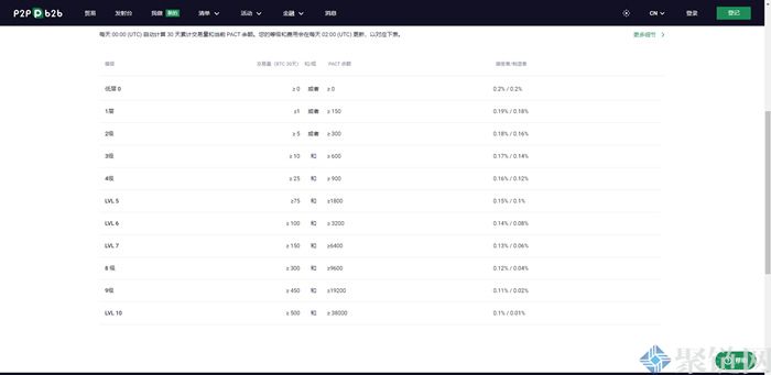 2022P2PB2B交易所怎么用？P2PB2B交易所注册教程-第2张图片-昕阳网