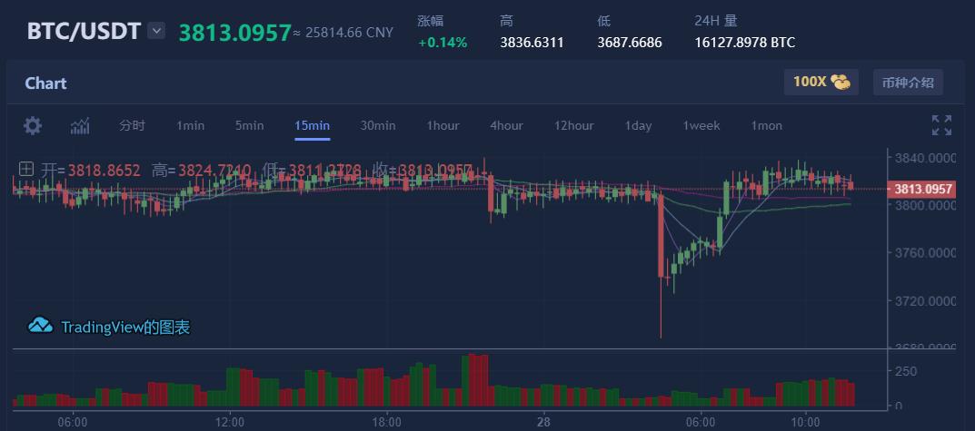 2022比特币最低价格(比特币最低多少钱一枚)-第1张图片-昕阳网