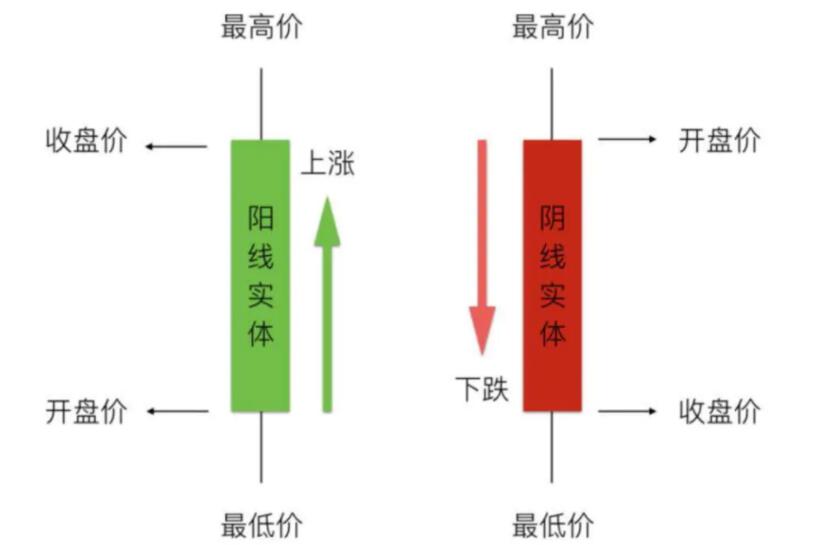 炒币红色代表涨还是跌，2022炒币怎么看k线图-第1张图片-昕阳网