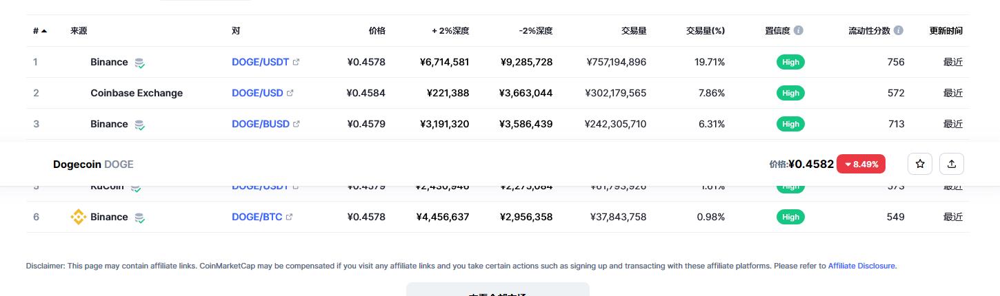 狗狗币今日最新价格 狗狗币市场走势分析最新-第2张图片-昕阳网