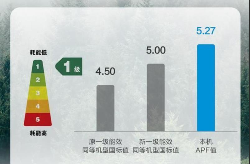 1级能效和3能效的区别空调（空调1级能效和3能效哪个省电）-第2张图片-昕阳网