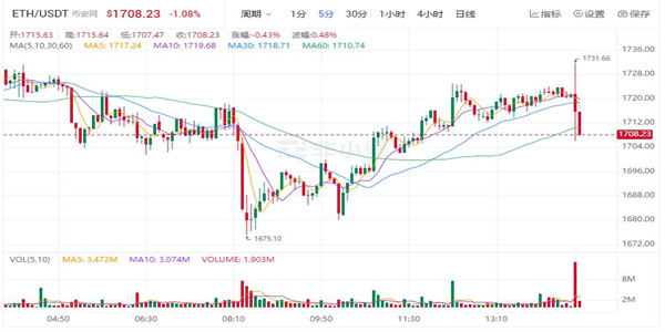 以太坊现在多少美元一个 ETH最新价格行情查询-第1张图片-昕阳网