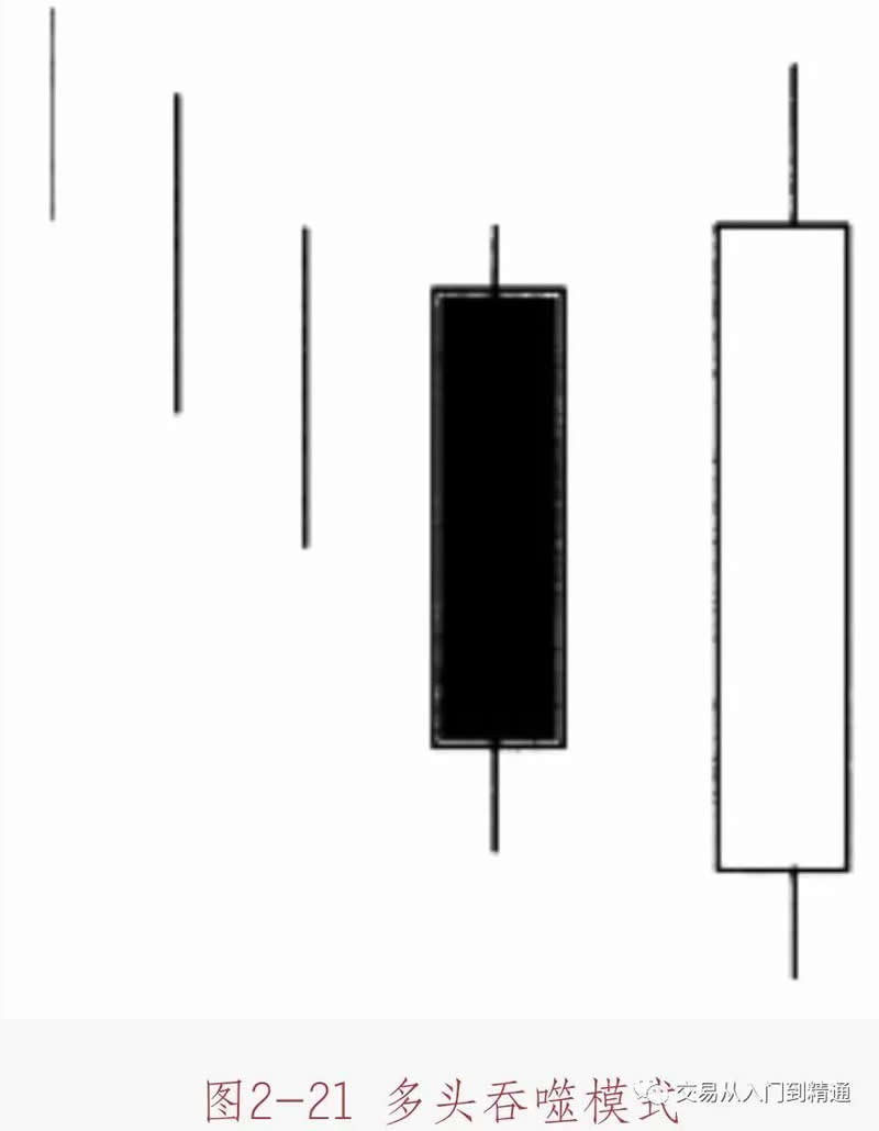 2022数字货币K线图基础(chu)知识：多空吞噬模式形态图解