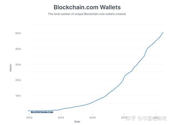 2022年比特币钱包数量超过5000万，2022真的有那样快吗-第1张图片-昕阳网