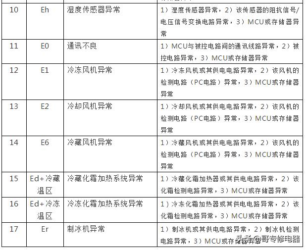 海尔智能触摸冰箱温度怎么调（海尔智能触摸冰箱温度怎么调高）-第9张图片-昕阳网