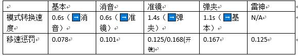 9a91烈火怎么切换模式（9a91烈火切换模式有什么用）-第2张图片-昕阳网