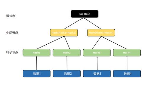 默克尔树（Merkle Tree）是什么意思-第1张图片-昕阳网