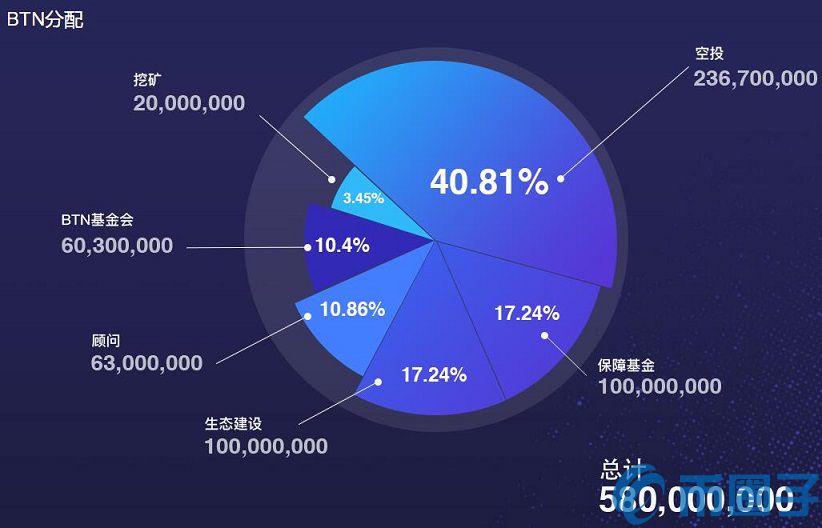 2022比新链BTN币值多少人民币，有什么价值BTN币上线100个交易平台-第1张图片-昕阳网