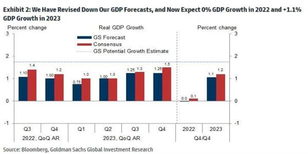 高盛下调美国经济预期 同时加息预期上调-第1张图片-昕阳网