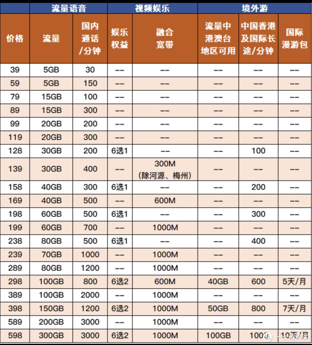 三大运营商哪个流量多还便宜（2022携号转网后的真实感受）-第2张图片-昕阳网