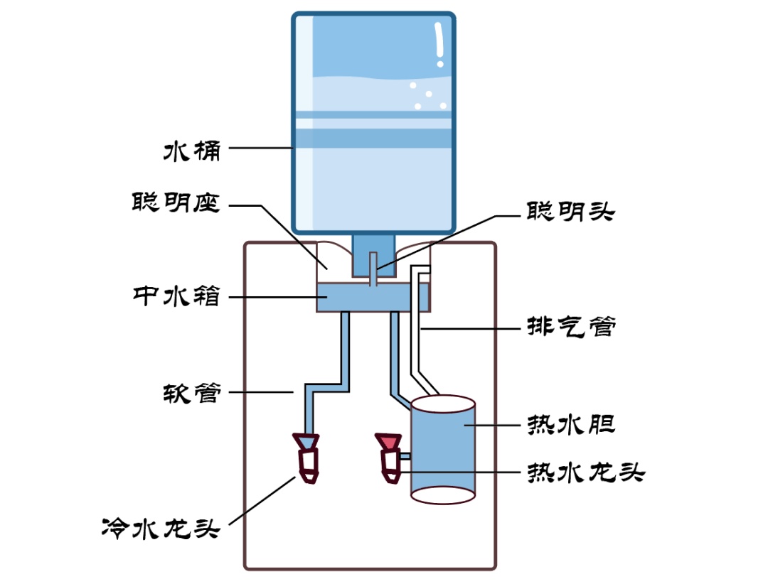 新买的饮水机有塑料味怎么办（新饮水机一股塑料味怎么去除）-第2张图片-昕阳网