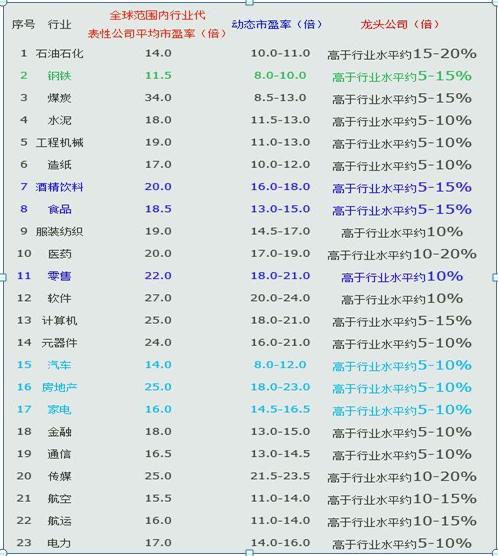 市盈率一般看动态还是静态（三种市盈率看哪个）-悠嘻资讯网