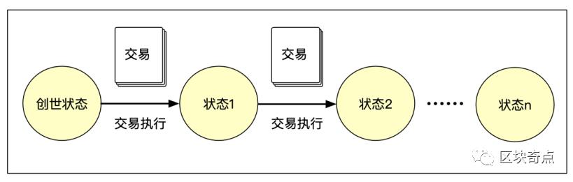 区块链的世界状态是什么意思-第1张图片-昕阳网