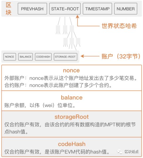 区块链的世界状态是什么意思-第4张图片-昕阳网