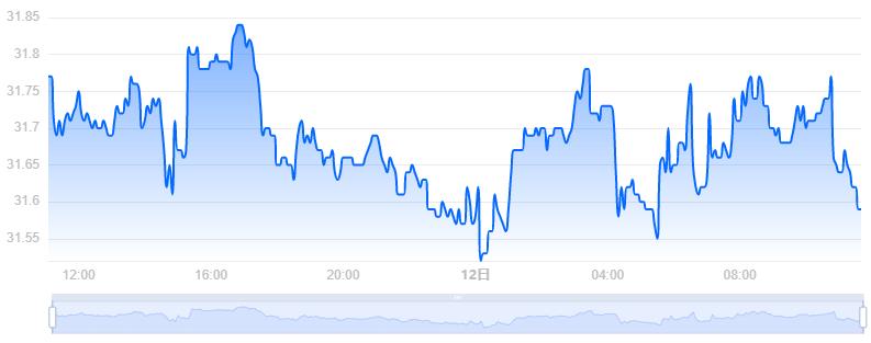 XCH币价格今日行情／XCH币最新价格Chia 价格(XCH／USD)-第1张图片-昕阳网