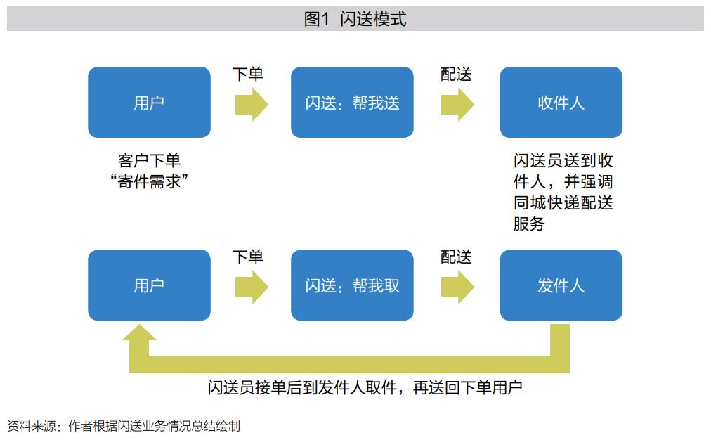 闪送快递di是什么（闪送快递是什么软件）-悠嘻xi资讯网