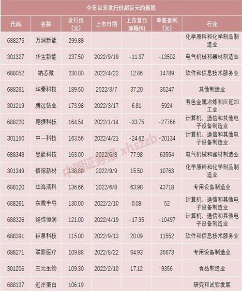 A股第二贵新股即将上市 中签缴款高达14.99万-第2张图片-昕阳网