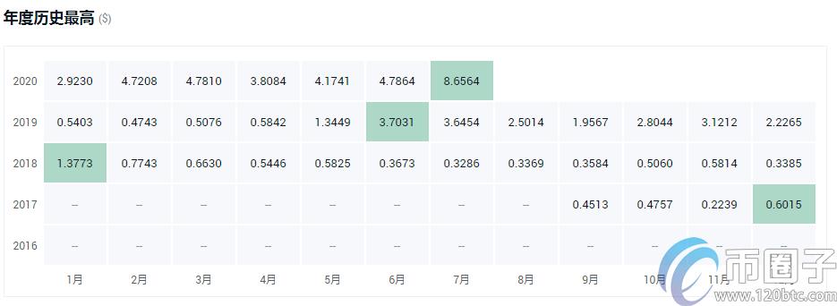 2022年虚拟货币排名！2020年十大虚拟货币排名一览-第8张图片-昕阳网