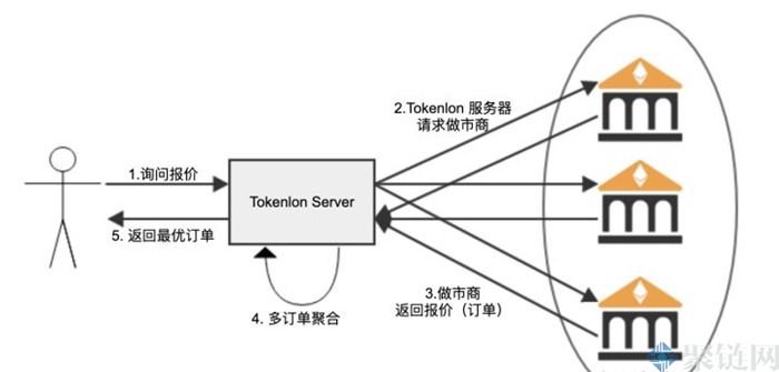 2022Tokenlon交易所怎么样？Tokenlon交易所介绍-第2张图片-昕阳网