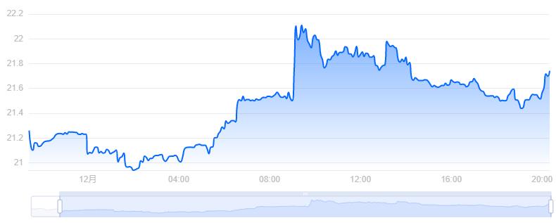 okb价格今日行情／okb币实时价格（OKB／USD）-第2张图片-昕阳网