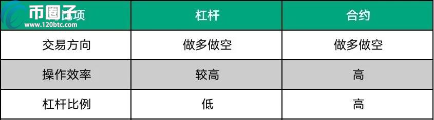 2022永续合约杠杆交易的区别有哪些，有什么价值-第1张图片-昕阳网