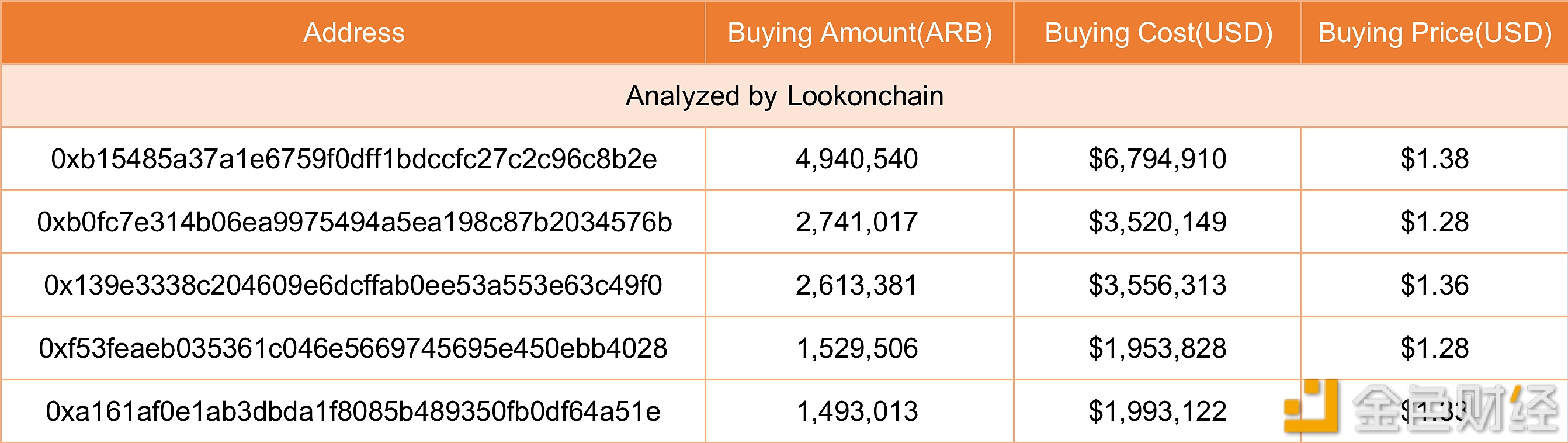 数据：链上前五位ARB买家以1.28至1.38美元的单价购入总计逾1300万枚ARB-第1张图片-昕阳网